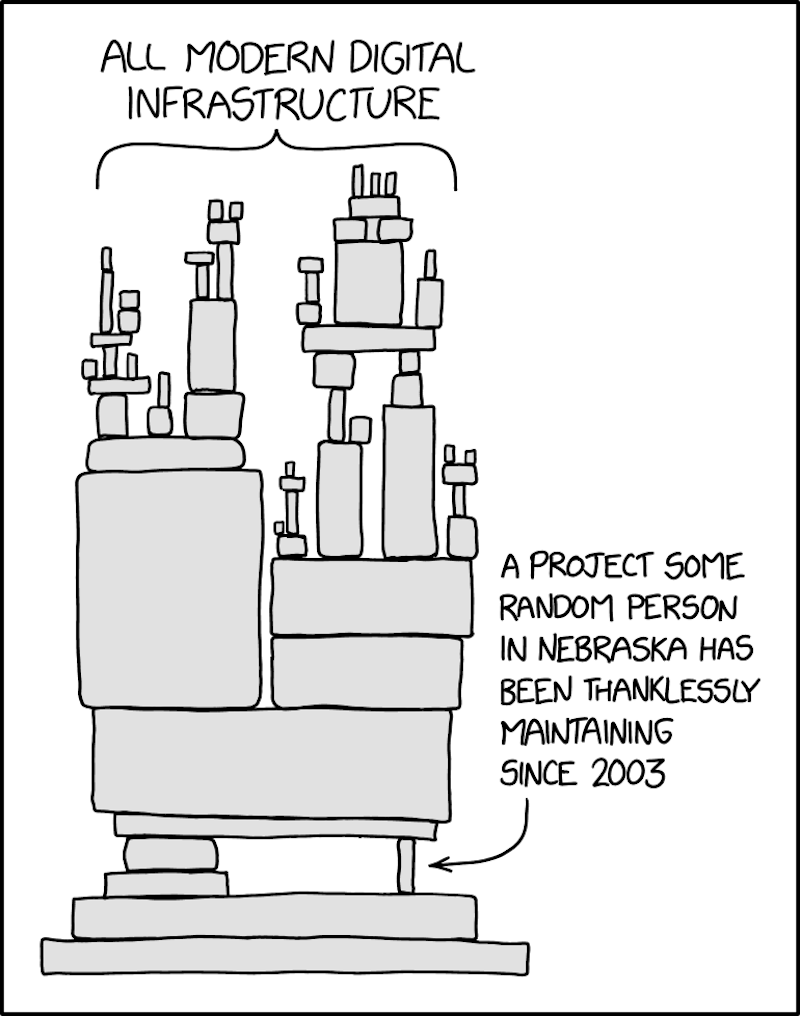 an XKCD cartoon showing a complex structure built so one small piece holds it all up. the structure is labeled ALL MODERN DIGITAL
INFRASTRUCTURE and the little piece is labeled A PROJECT SOME RANDOM PERSON IN NEBRASKA HAS BEEN THANKLESSLY MAINTAINING SINCE 2003